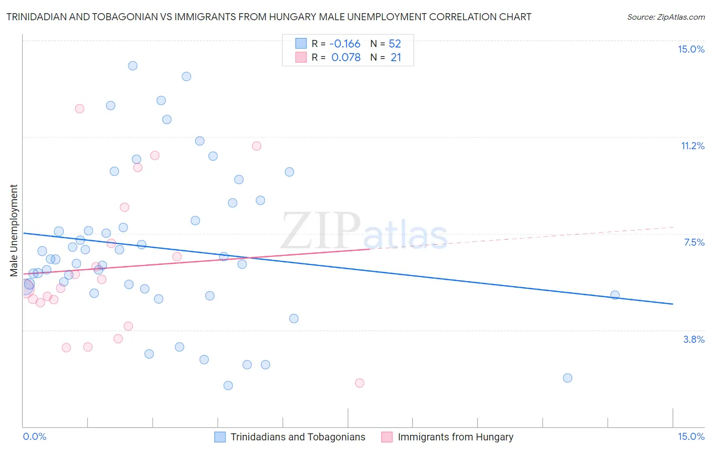 Trinidadian and Tobagonian vs Immigrants from Hungary Male Unemployment