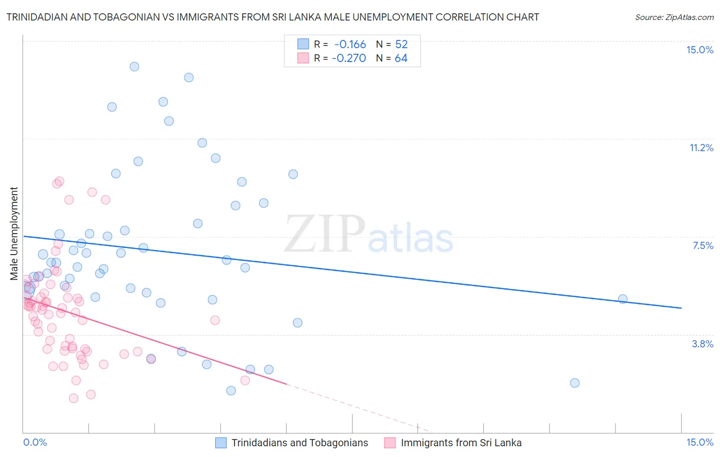 Trinidadian and Tobagonian vs Immigrants from Sri Lanka Male Unemployment