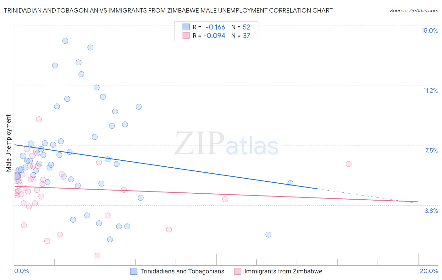 Trinidadian and Tobagonian vs Immigrants from Zimbabwe Male Unemployment