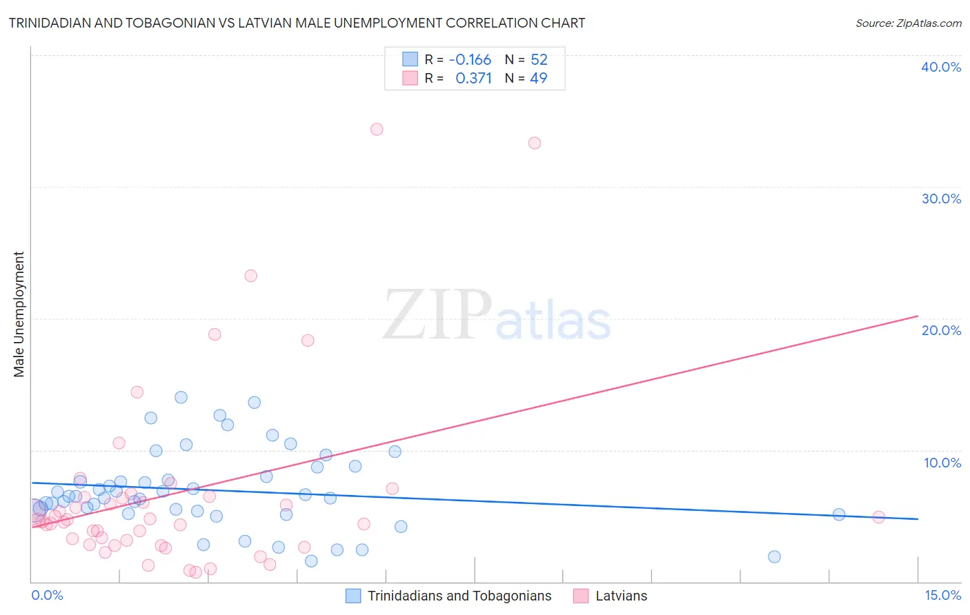 Trinidadian and Tobagonian vs Latvian Male Unemployment