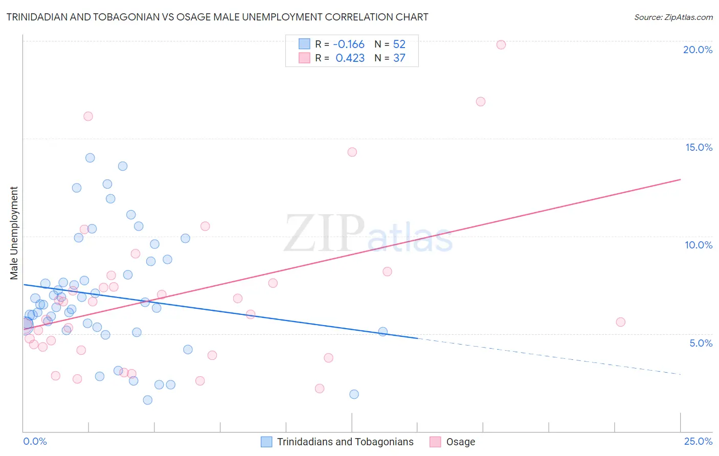 Trinidadian and Tobagonian vs Osage Male Unemployment