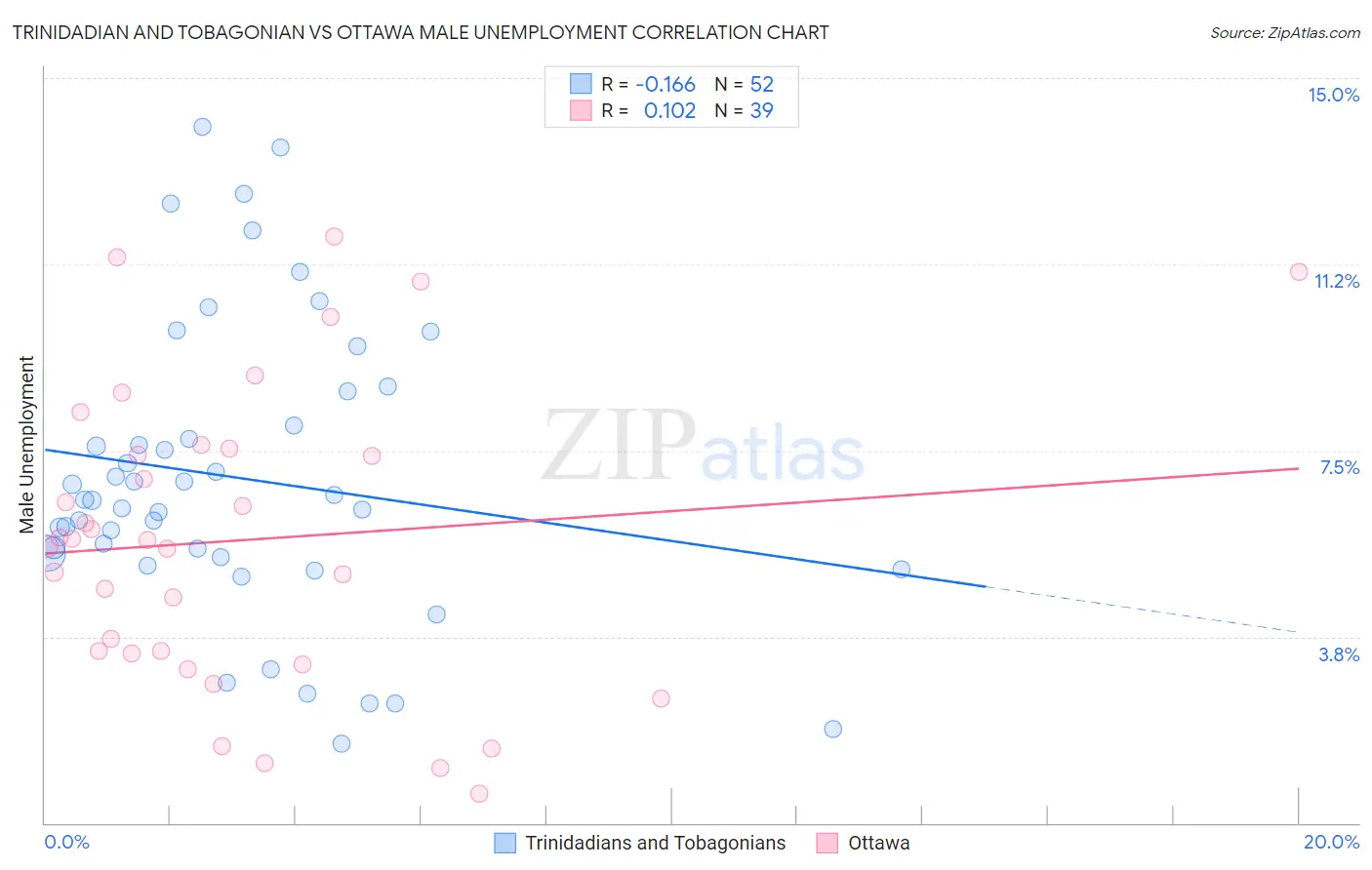 Trinidadian and Tobagonian vs Ottawa Male Unemployment