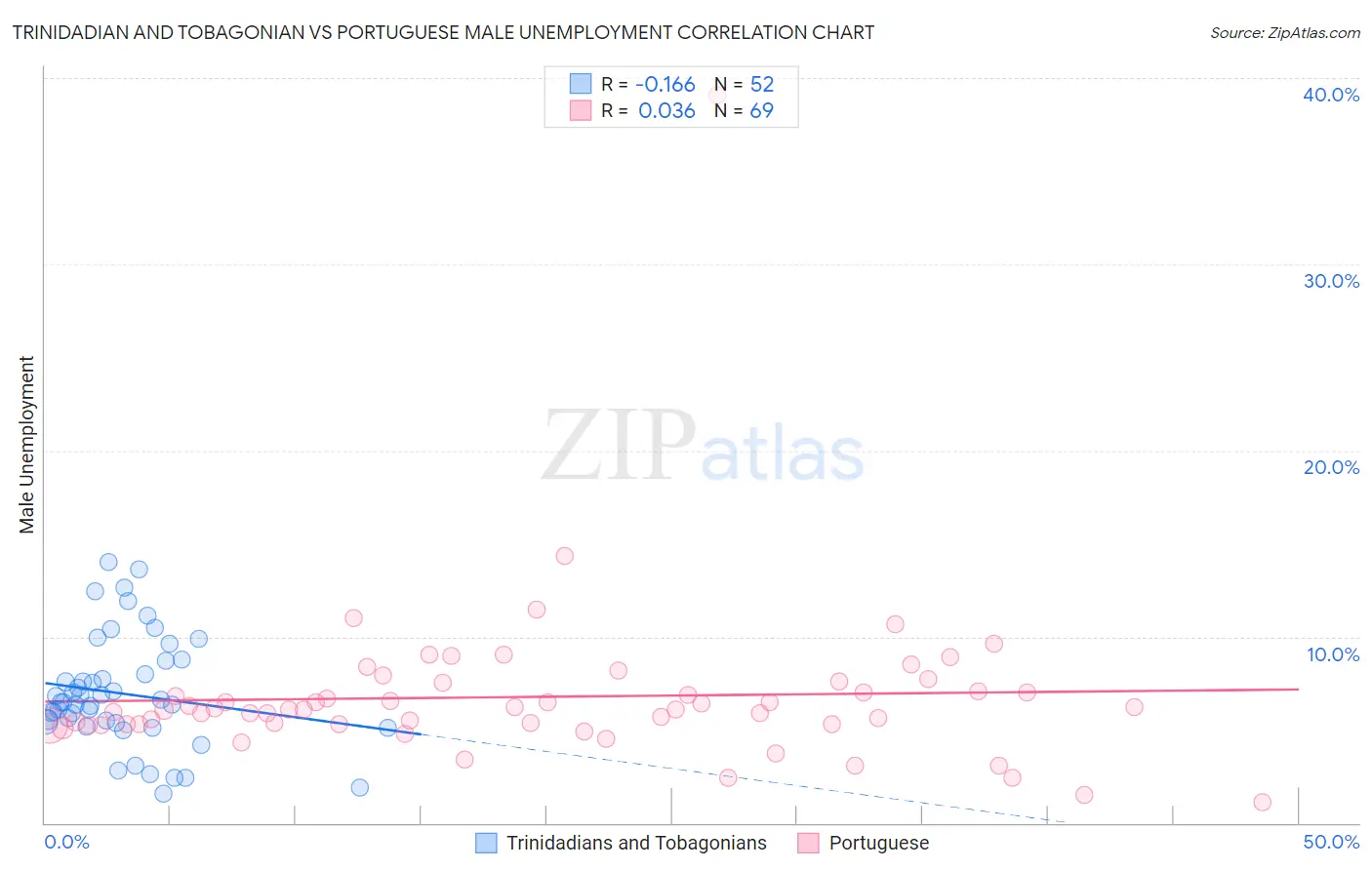 Trinidadian and Tobagonian vs Portuguese Male Unemployment