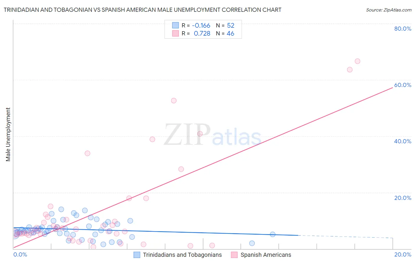 Trinidadian and Tobagonian vs Spanish American Male Unemployment