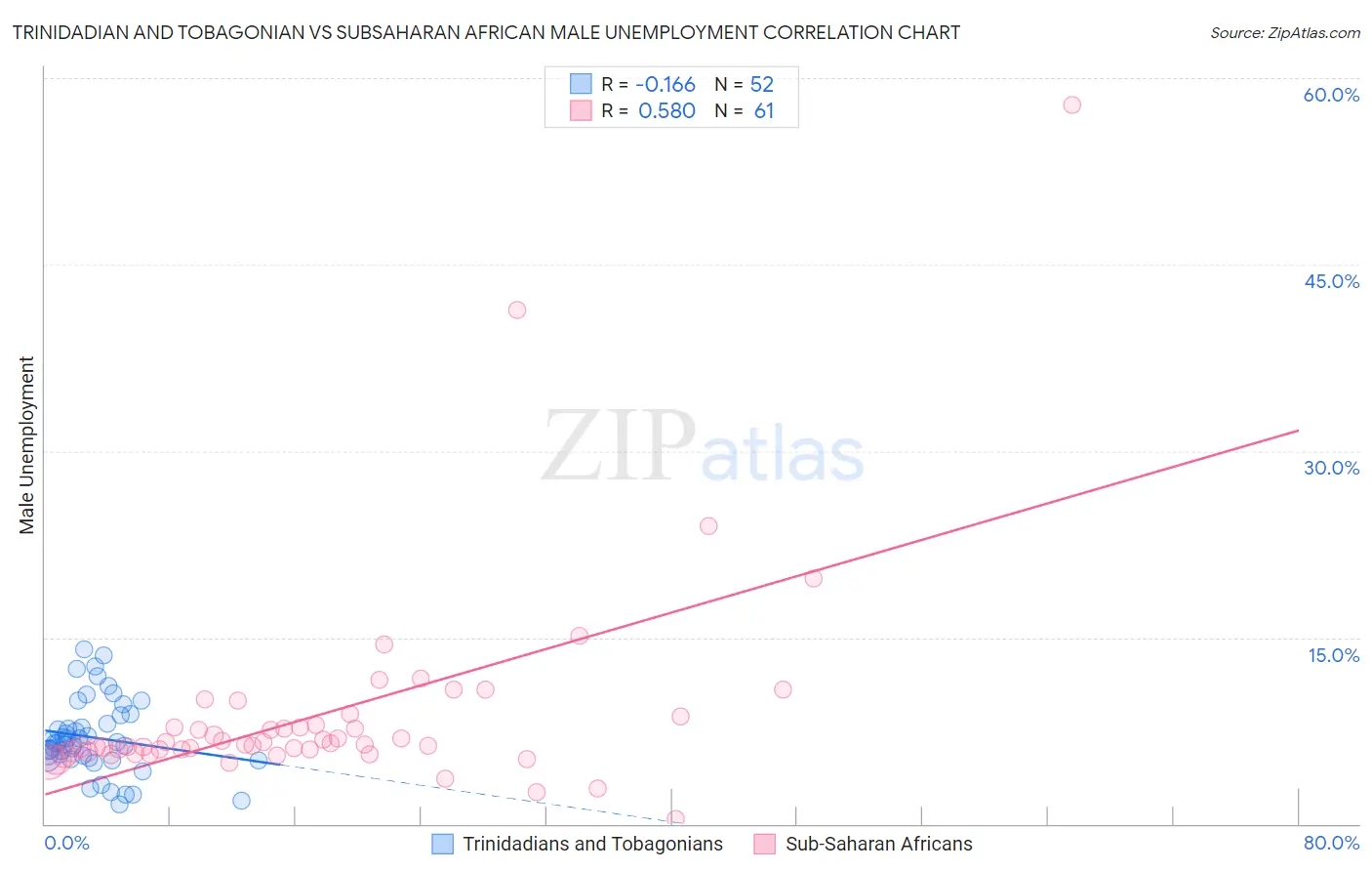 Trinidadian and Tobagonian vs Subsaharan African Male Unemployment