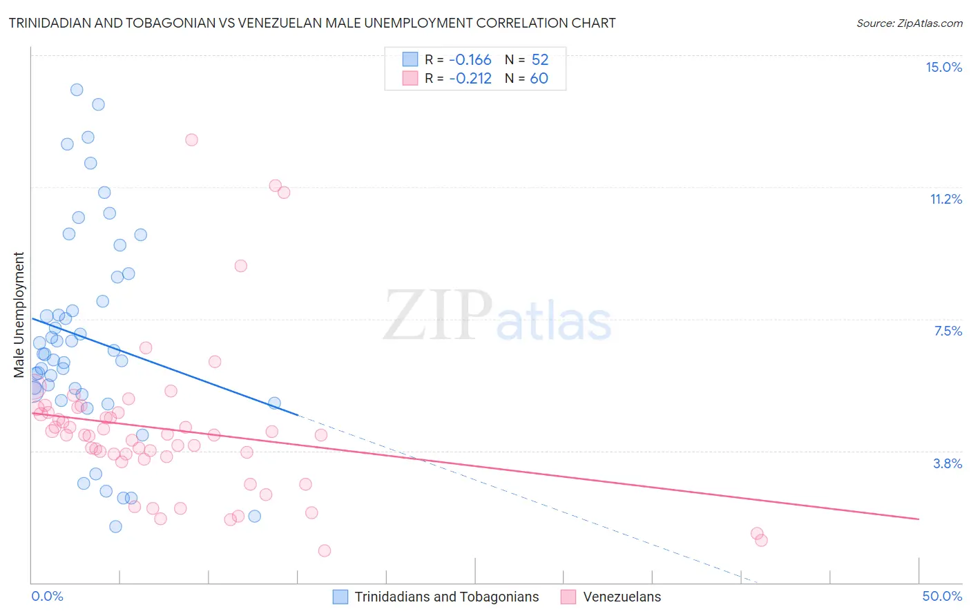 Trinidadian and Tobagonian vs Venezuelan Male Unemployment