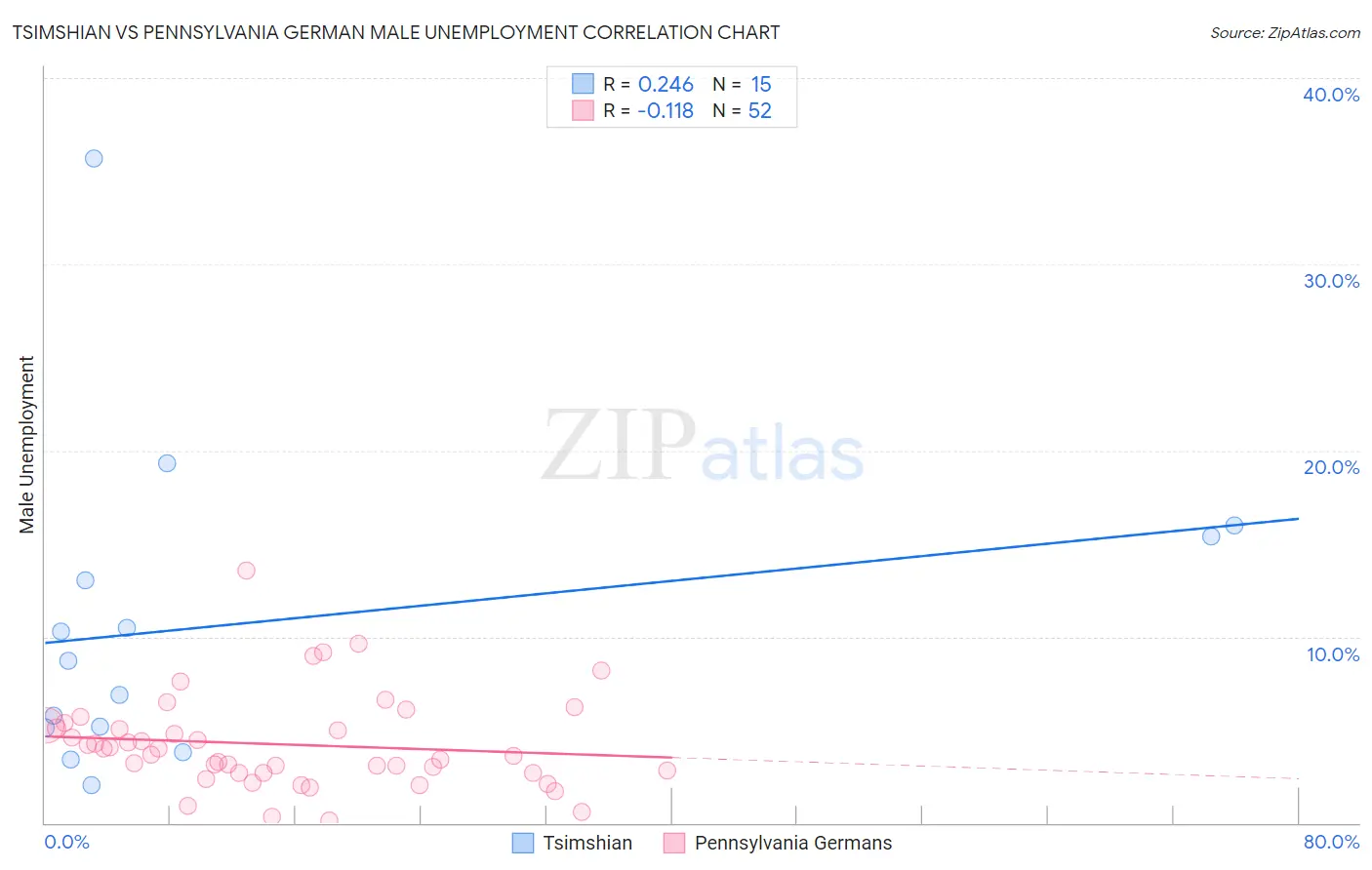 Tsimshian vs Pennsylvania German Male Unemployment