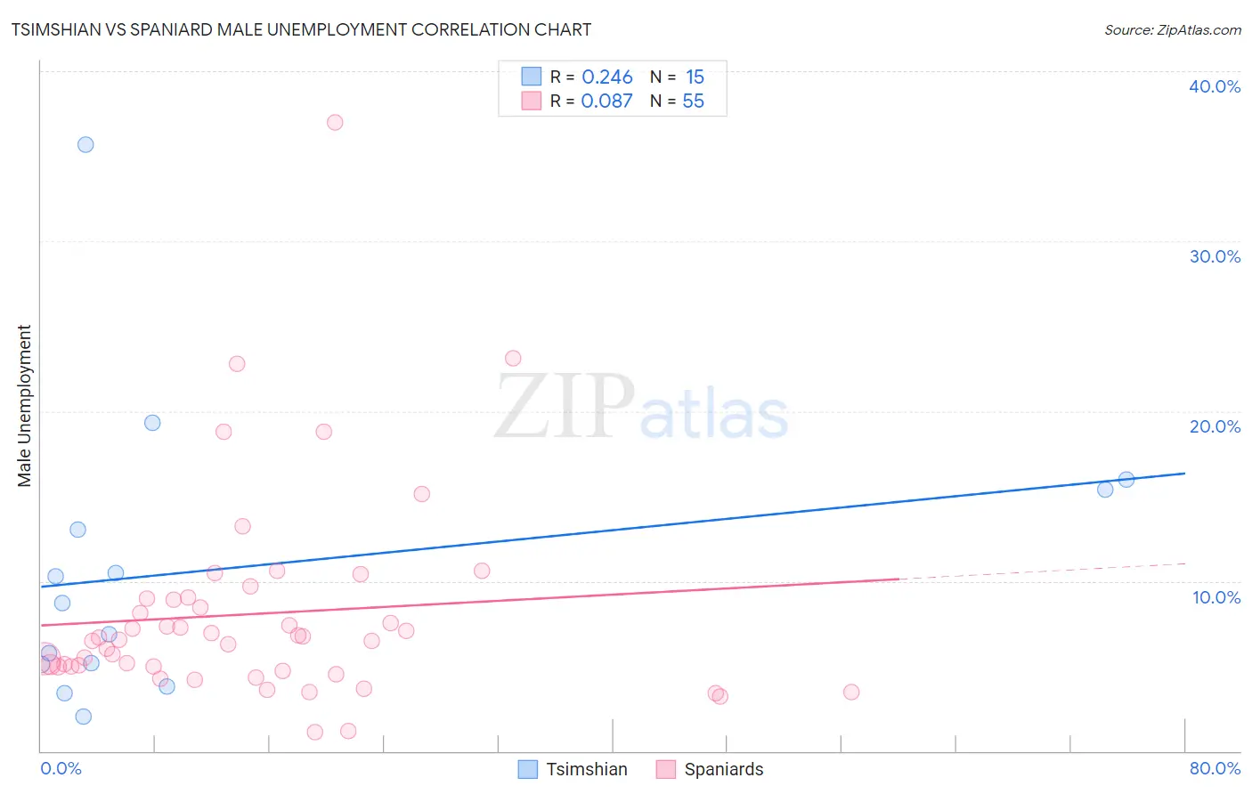 Tsimshian vs Spaniard Male Unemployment