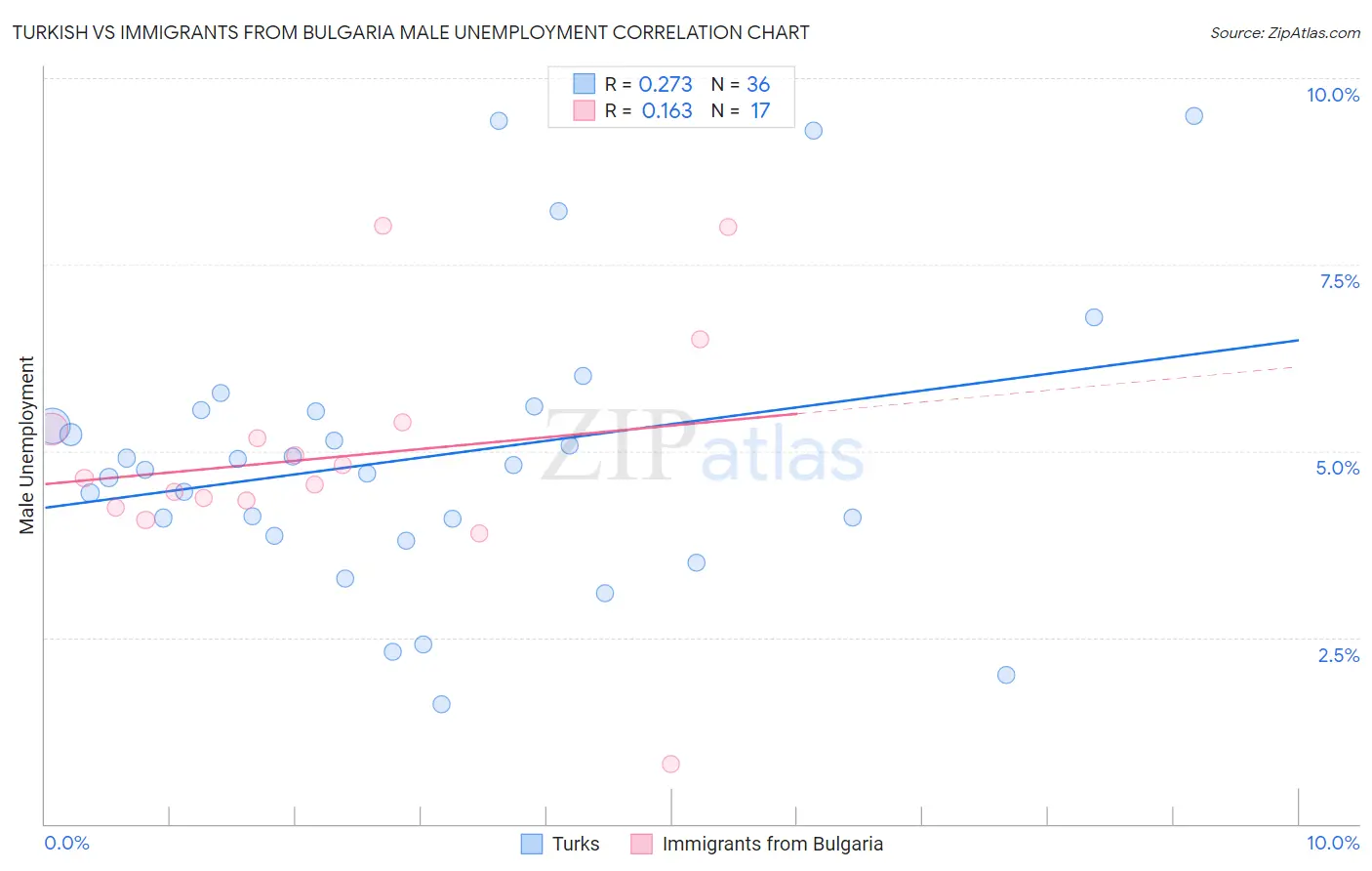 Turkish vs Immigrants from Bulgaria Male Unemployment