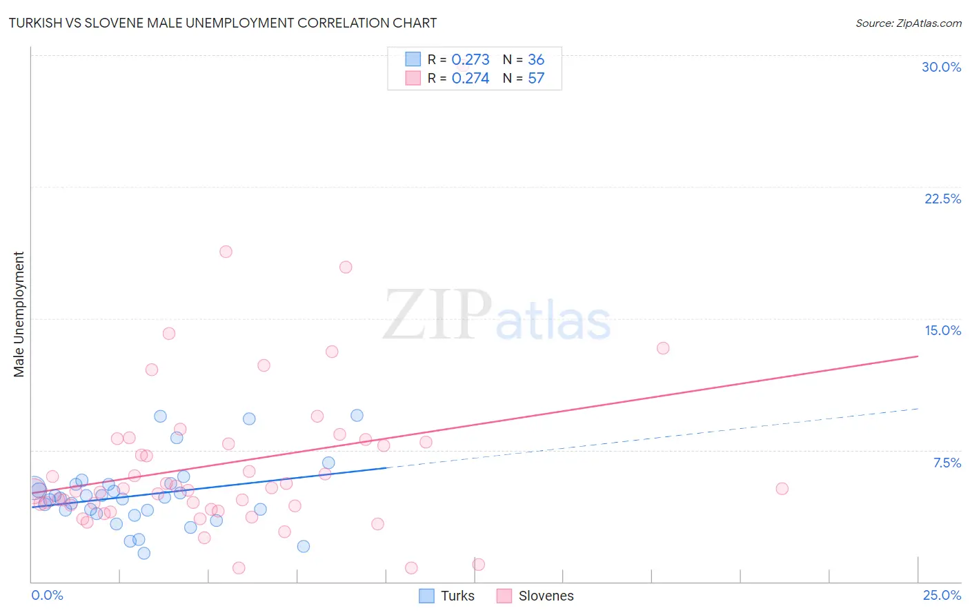 Turkish vs Slovene Male Unemployment