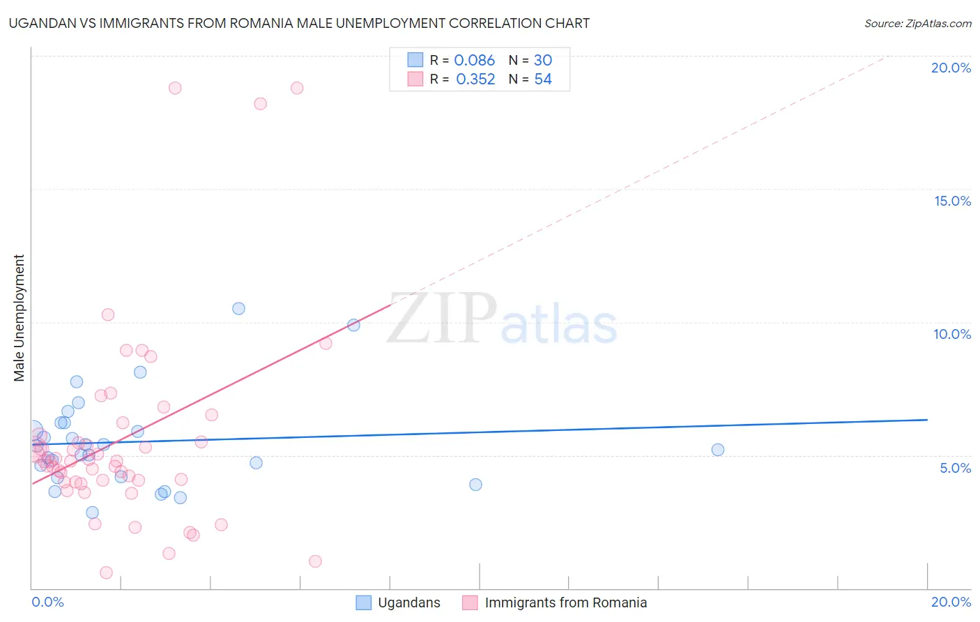 Ugandan vs Immigrants from Romania Male Unemployment