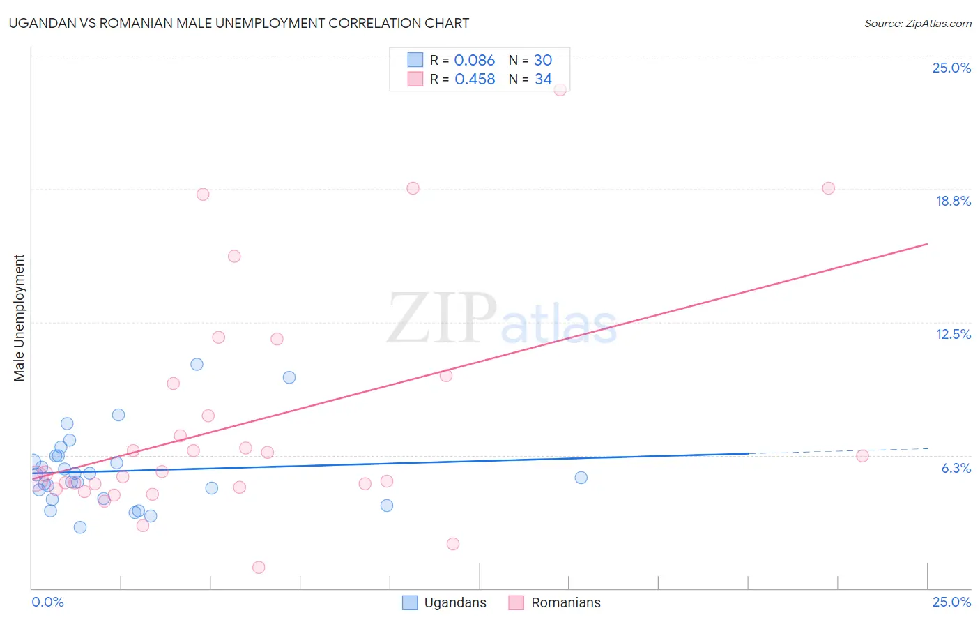 Ugandan vs Romanian Male Unemployment