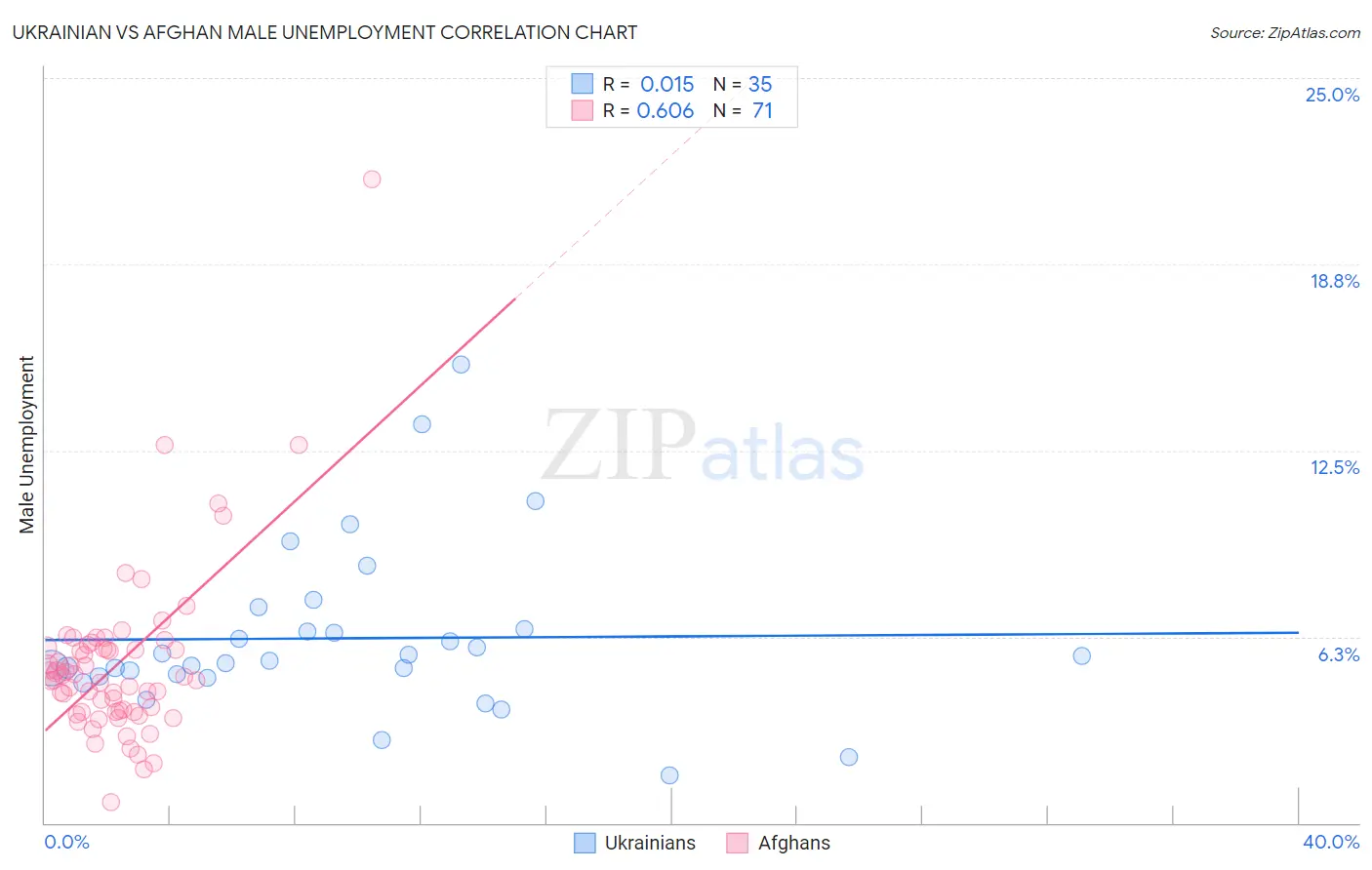 Ukrainian vs Afghan Male Unemployment