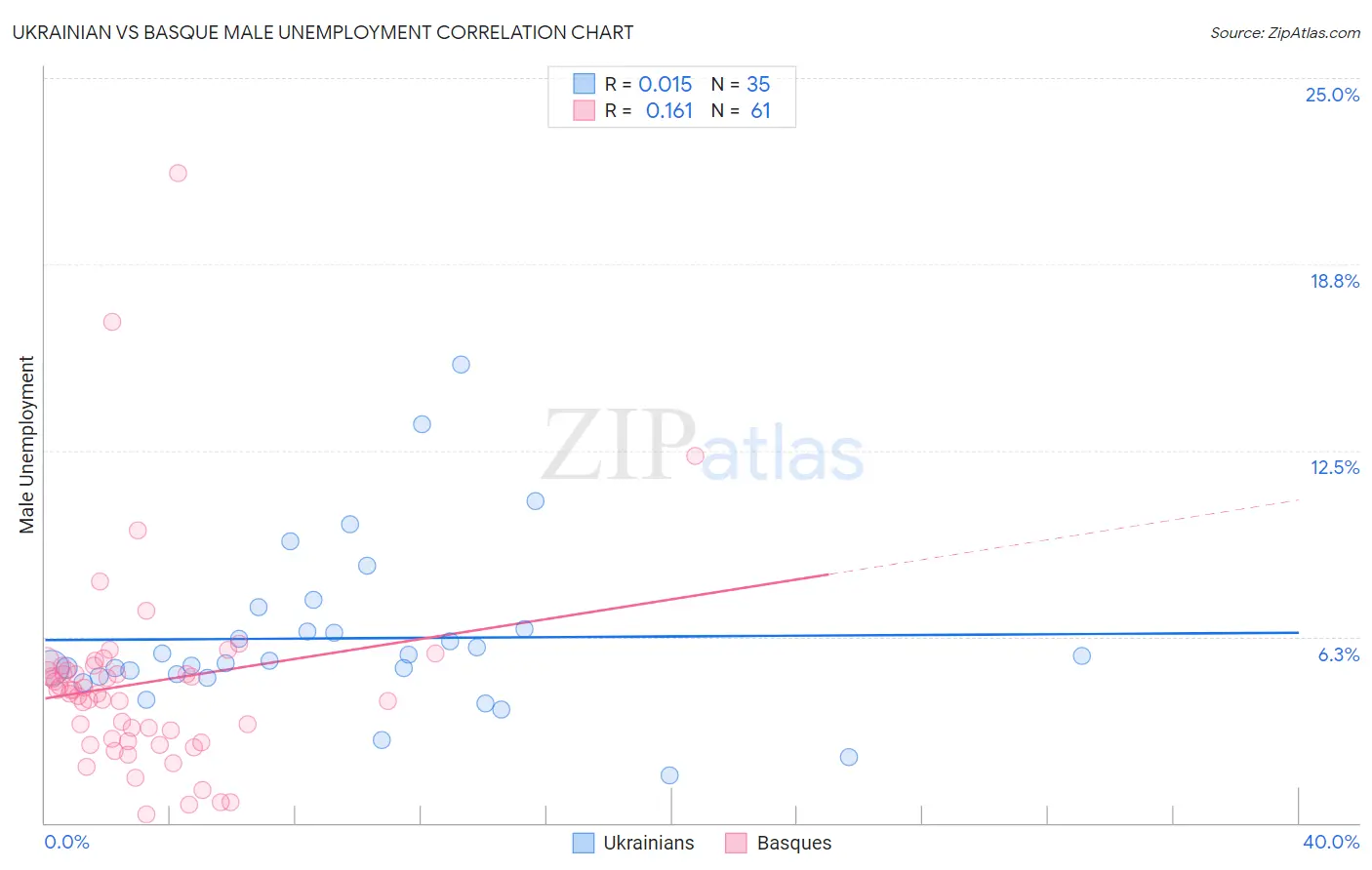 Ukrainian vs Basque Male Unemployment