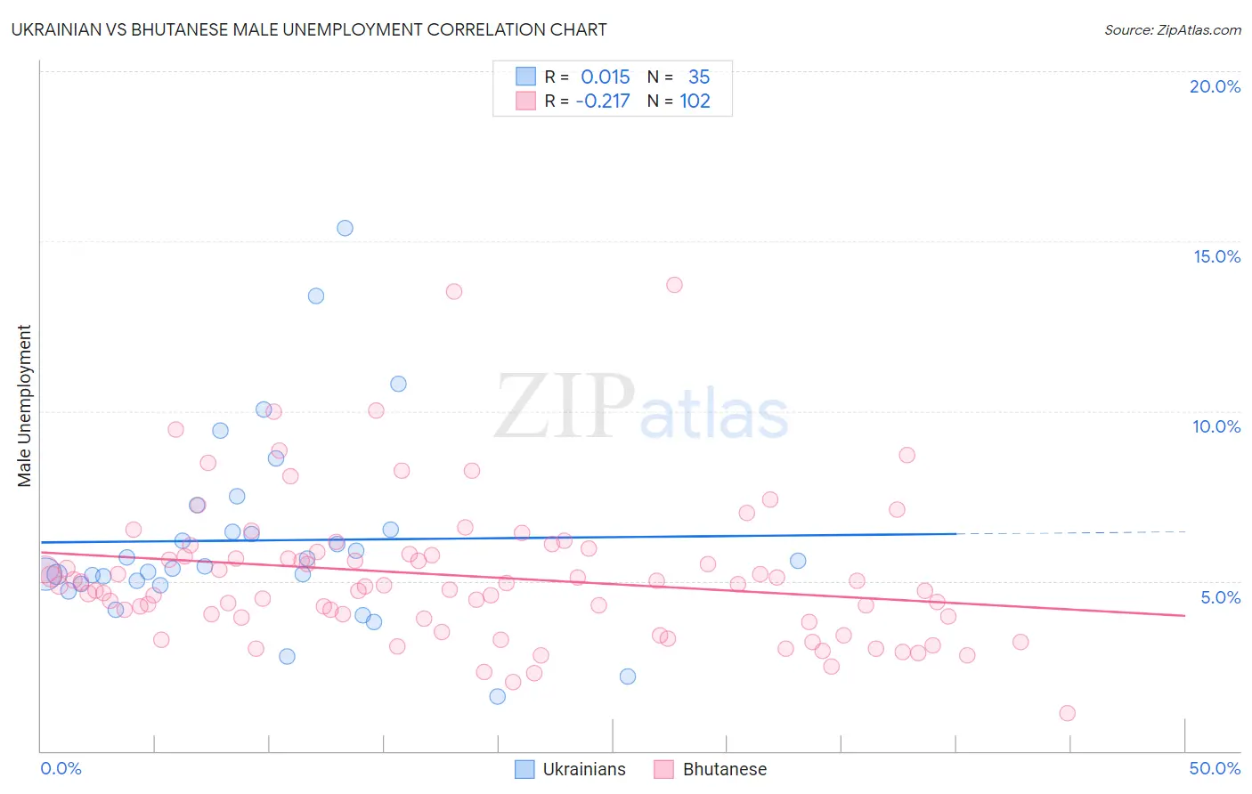 Ukrainian vs Bhutanese Male Unemployment