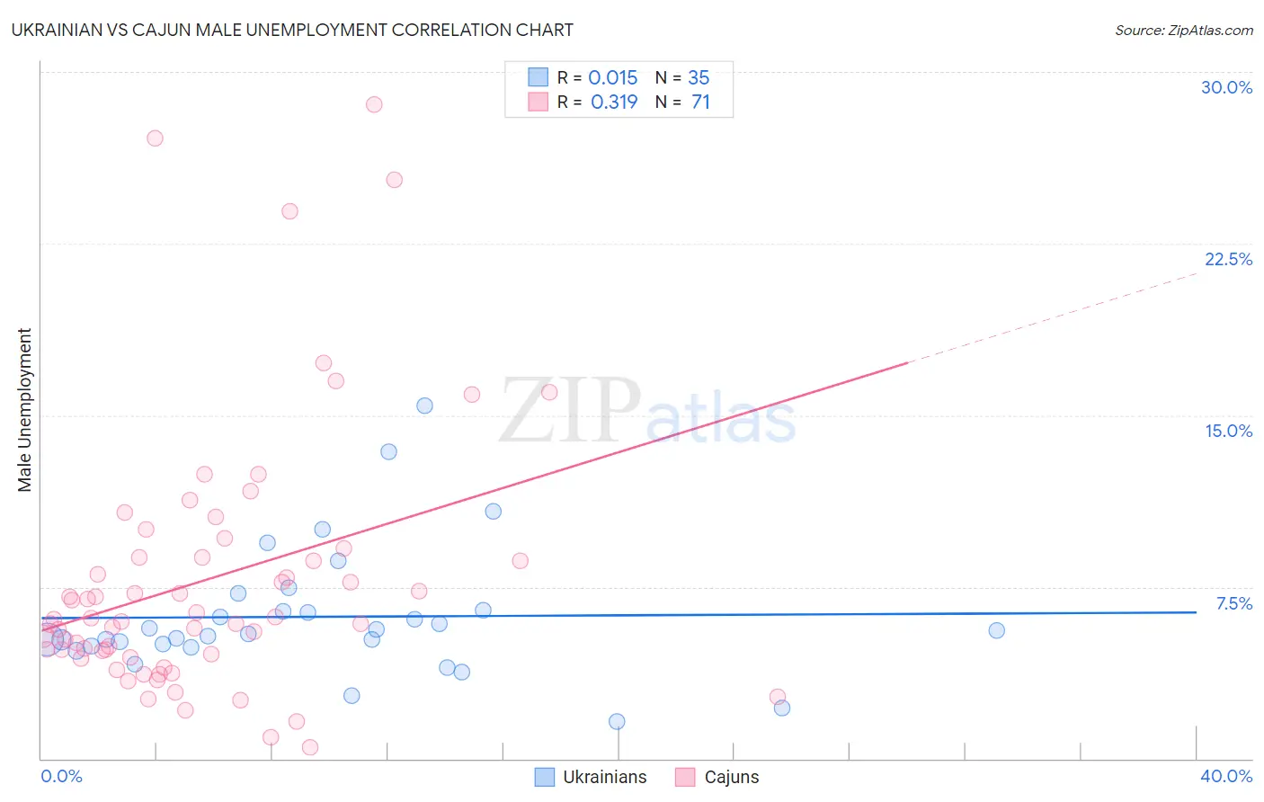 Ukrainian vs Cajun Male Unemployment