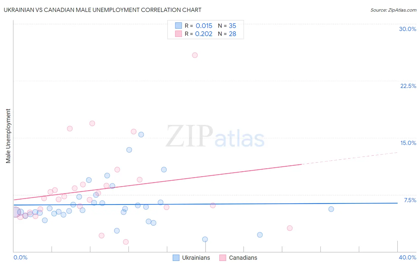 Ukrainian vs Canadian Male Unemployment