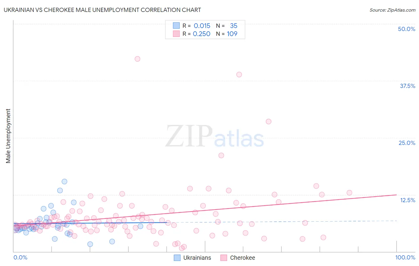 Ukrainian vs Cherokee Male Unemployment