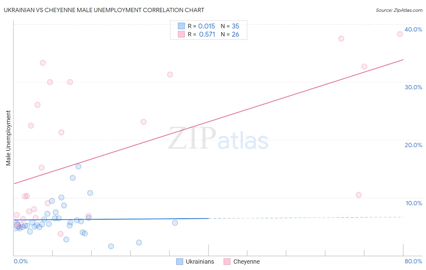 Ukrainian vs Cheyenne Male Unemployment