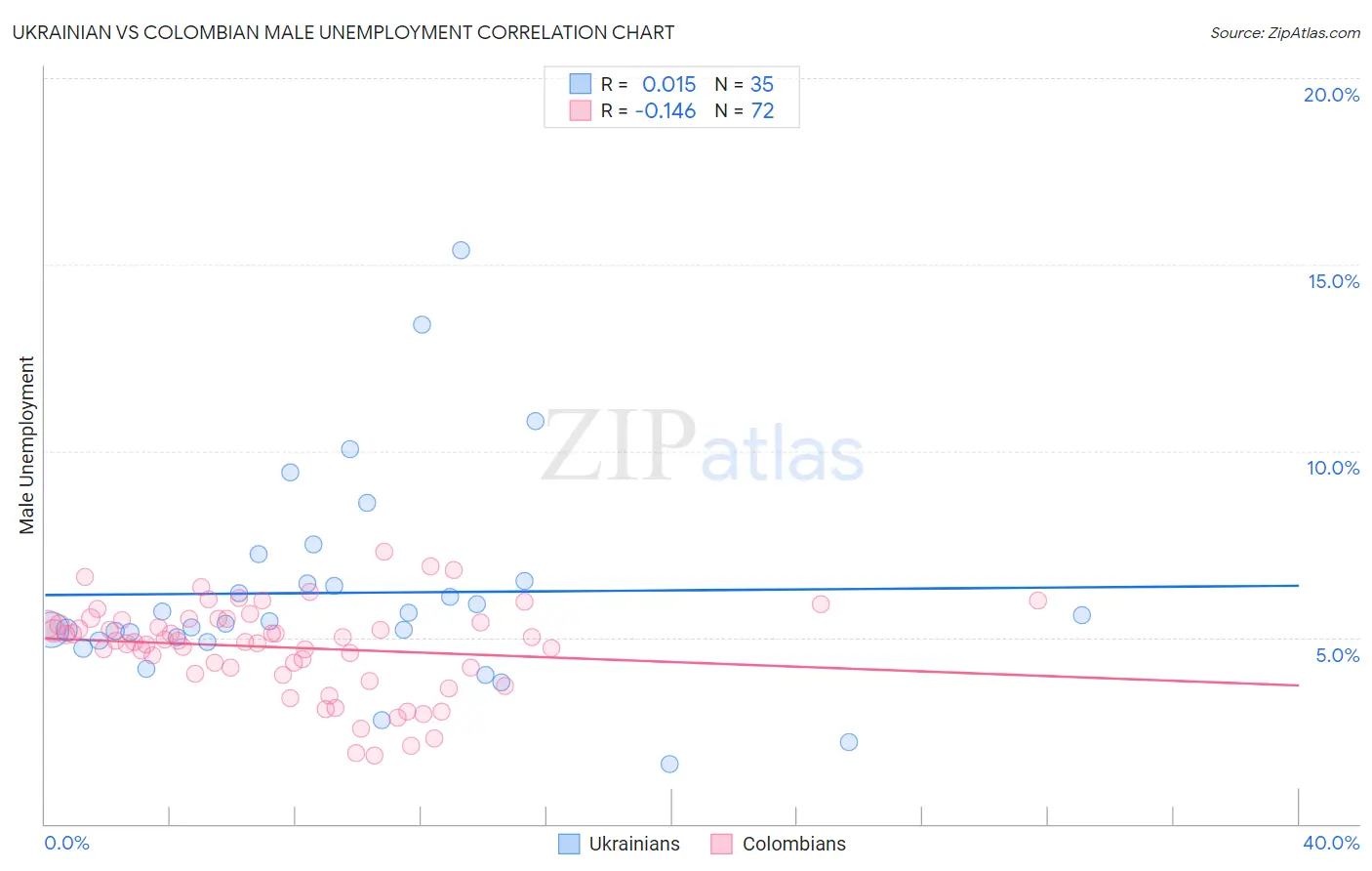 Ukrainian vs Colombian Male Unemployment