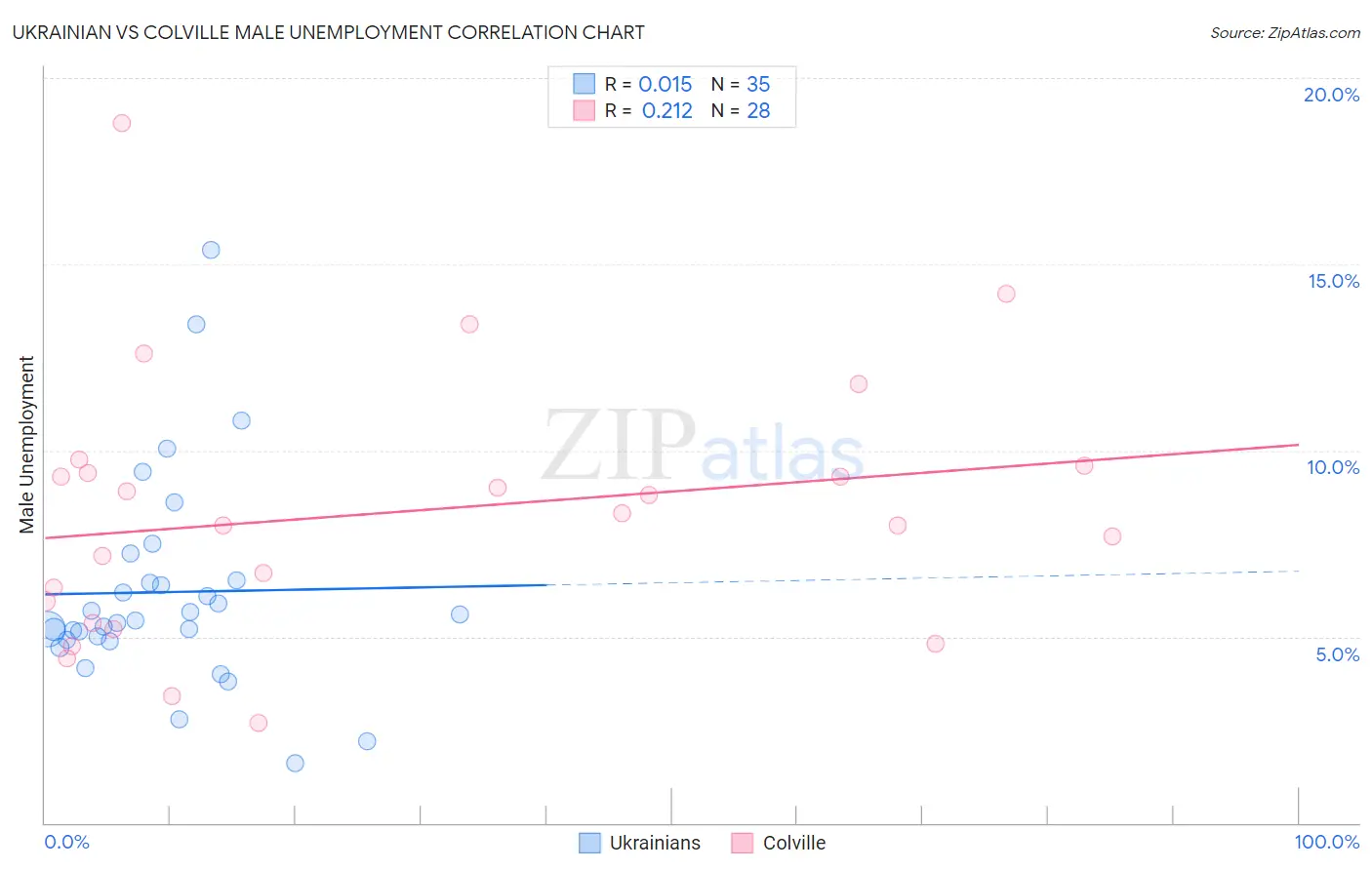 Ukrainian vs Colville Male Unemployment