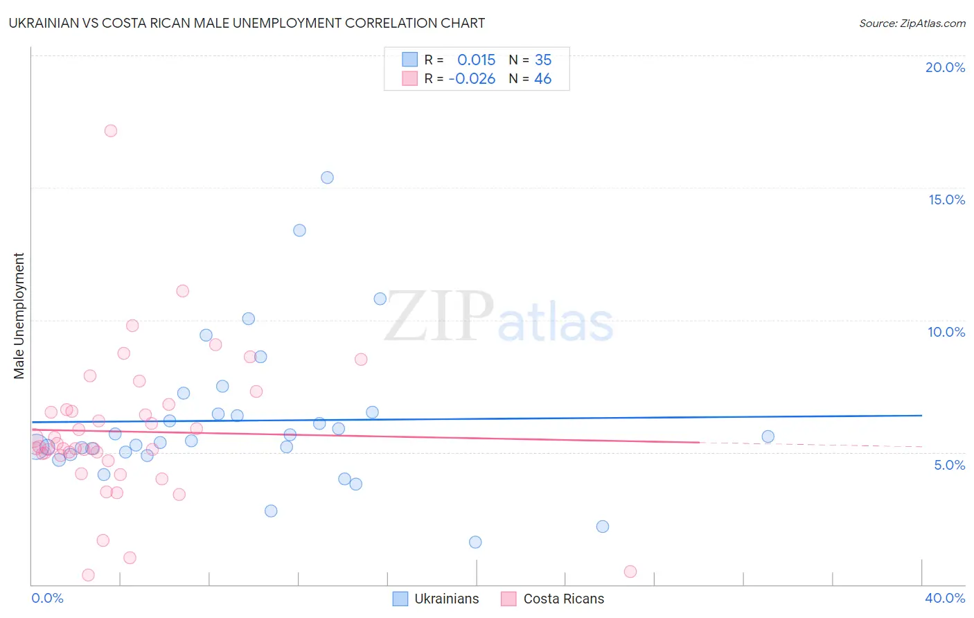 Ukrainian vs Costa Rican Male Unemployment