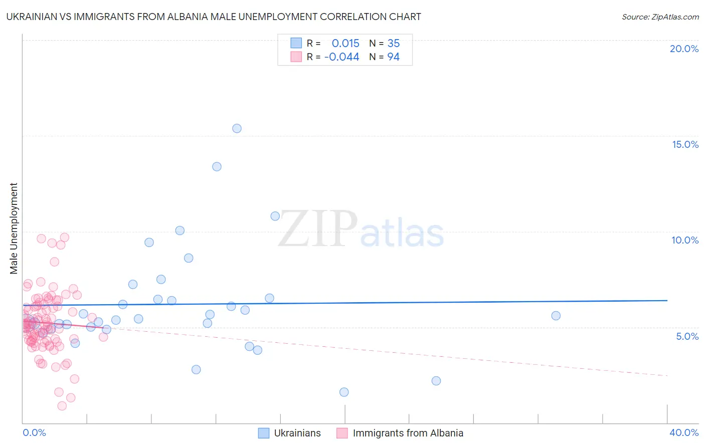 Ukrainian vs Immigrants from Albania Male Unemployment