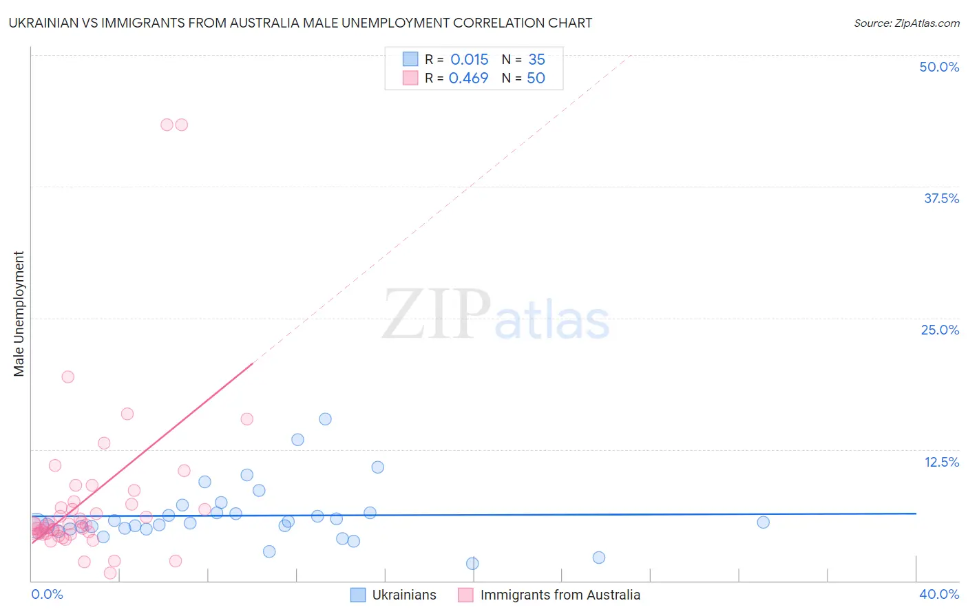 Ukrainian vs Immigrants from Australia Male Unemployment