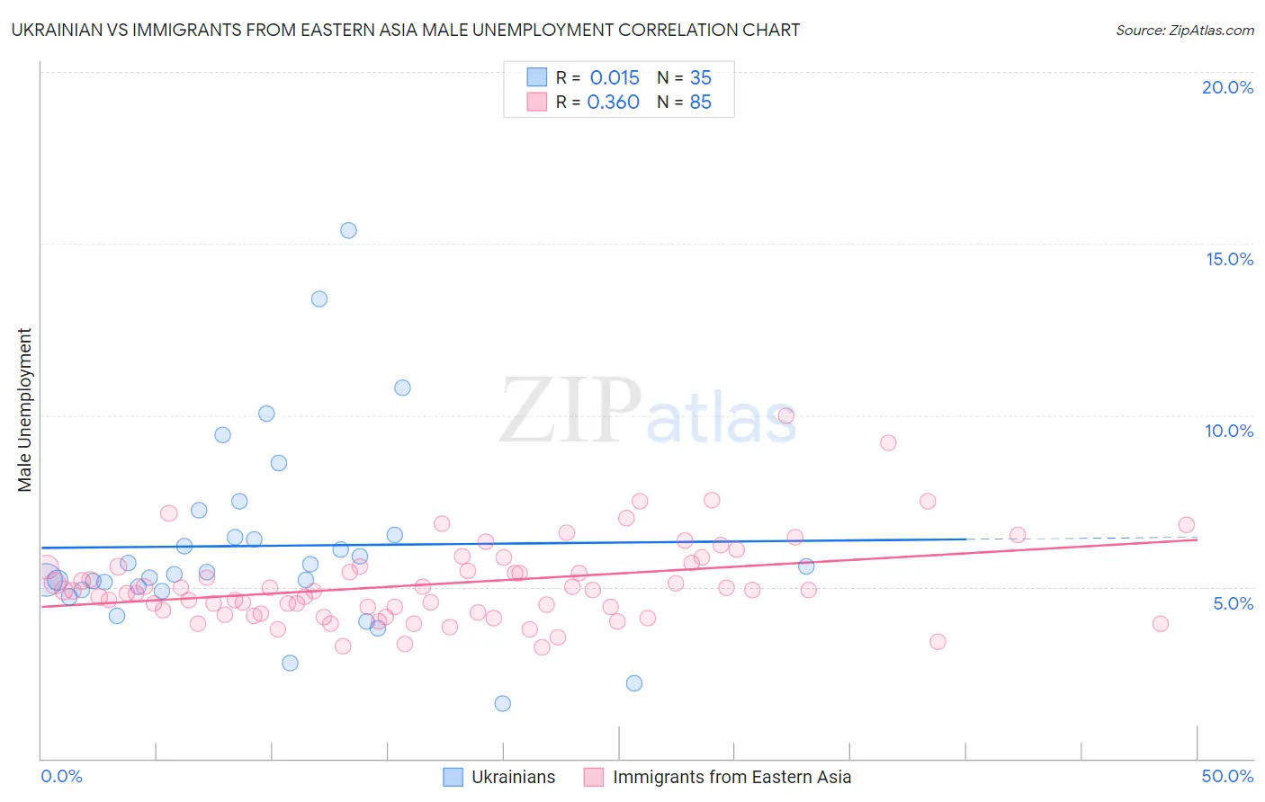 Ukrainian vs Immigrants from Eastern Asia Male Unemployment