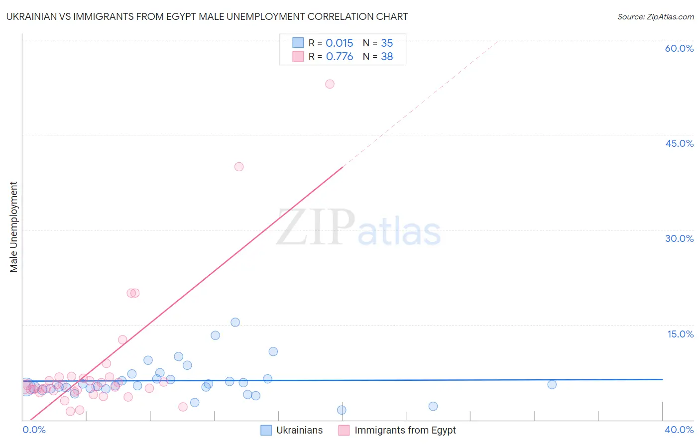 Ukrainian vs Immigrants from Egypt Male Unemployment