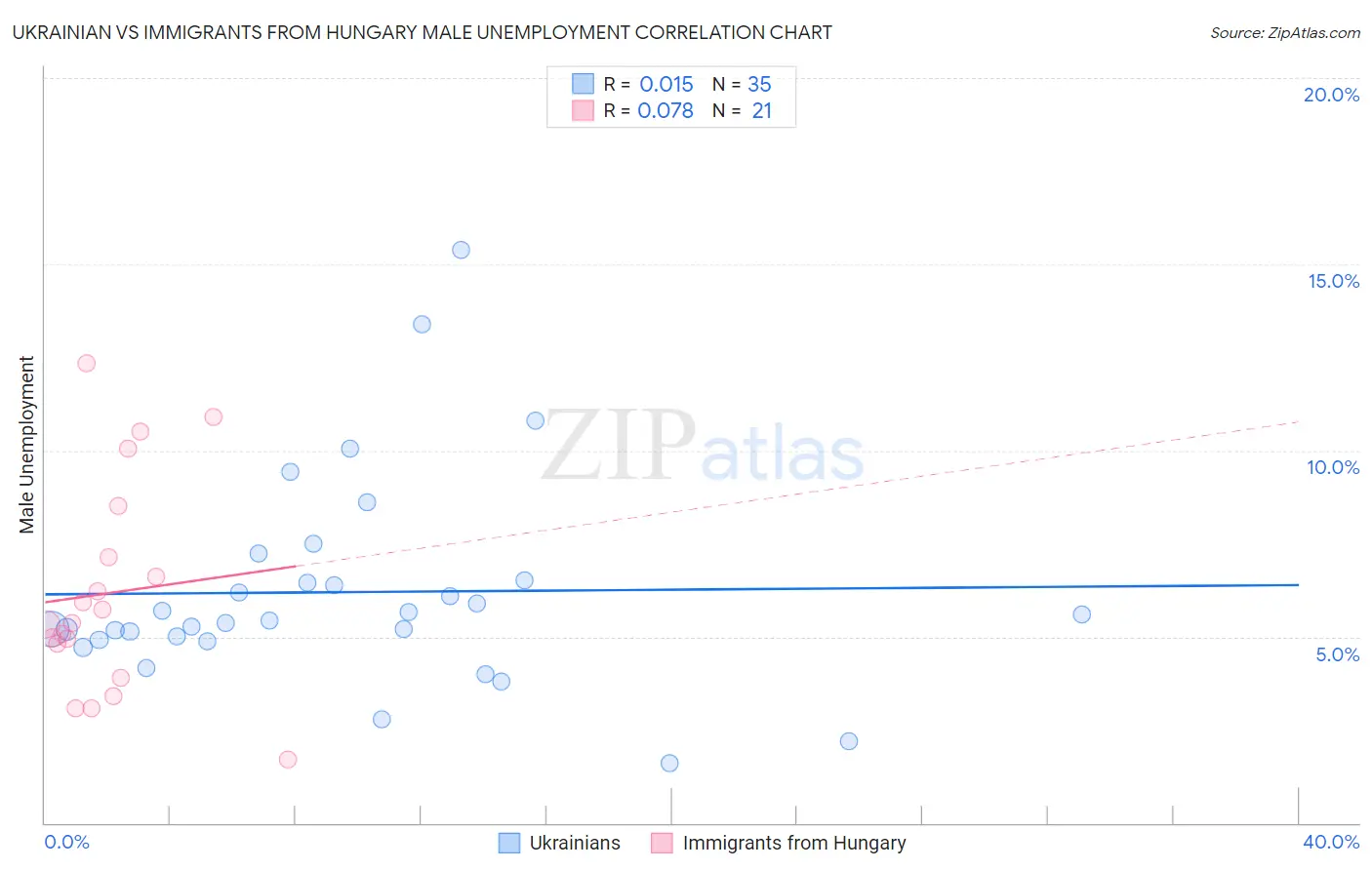 Ukrainian vs Immigrants from Hungary Male Unemployment