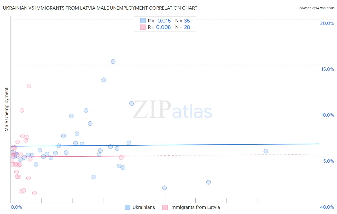 Ukrainian vs Immigrants from Latvia Male Unemployment