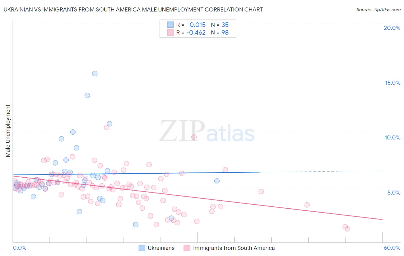 Ukrainian vs Immigrants from South America Male Unemployment