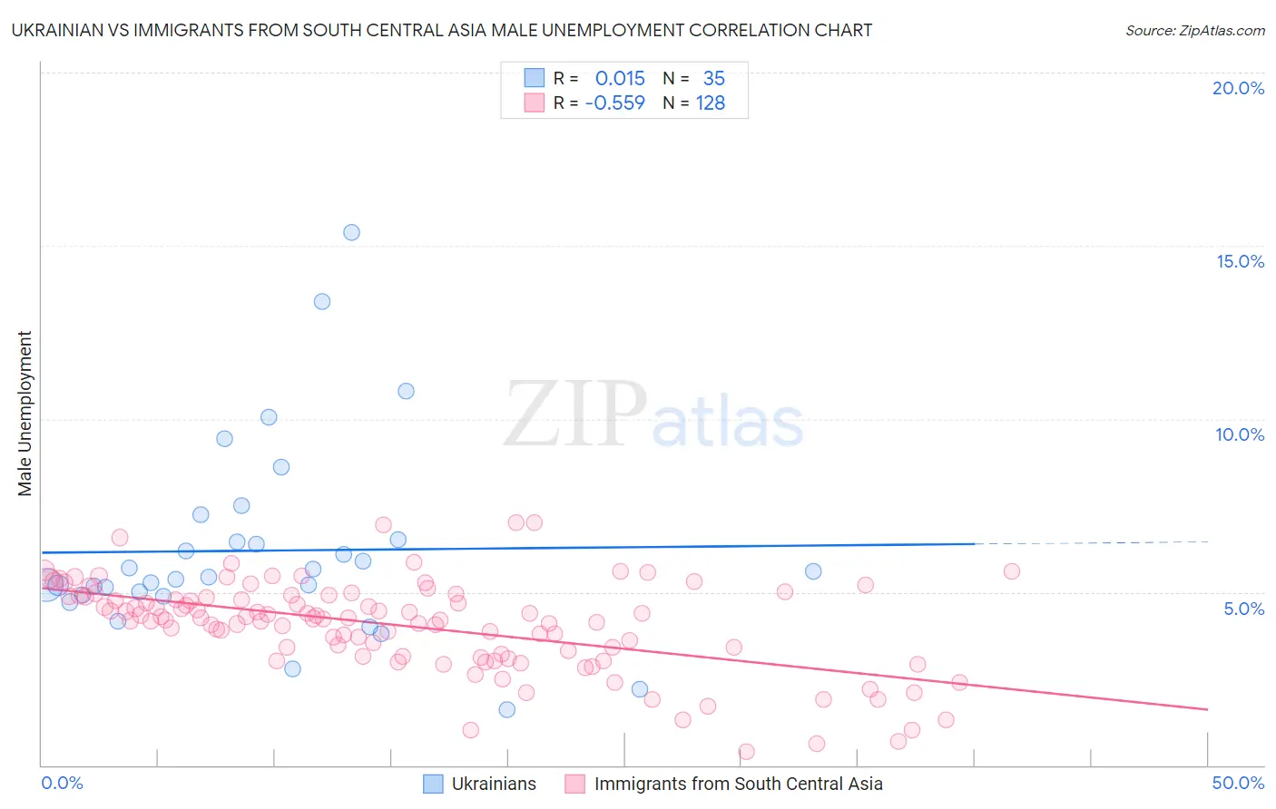 Ukrainian vs Immigrants from South Central Asia Male Unemployment