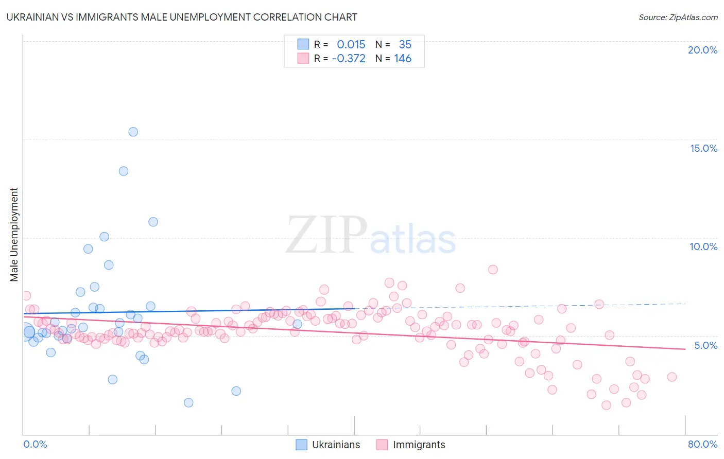 Ukrainian vs Immigrants Male Unemployment