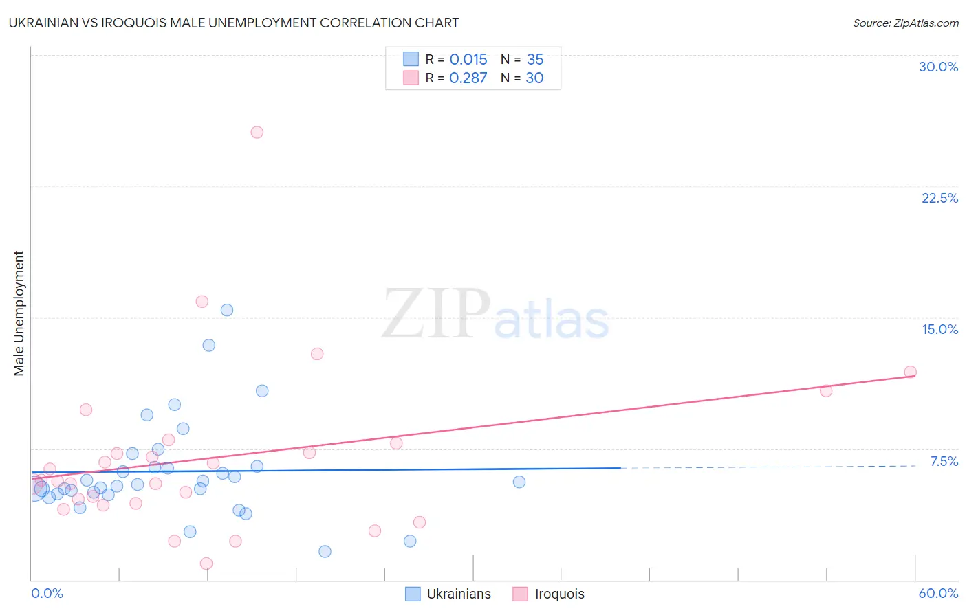 Ukrainian vs Iroquois Male Unemployment