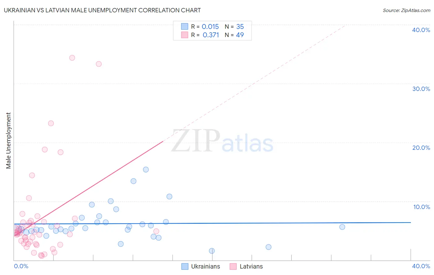 Ukrainian vs Latvian Male Unemployment