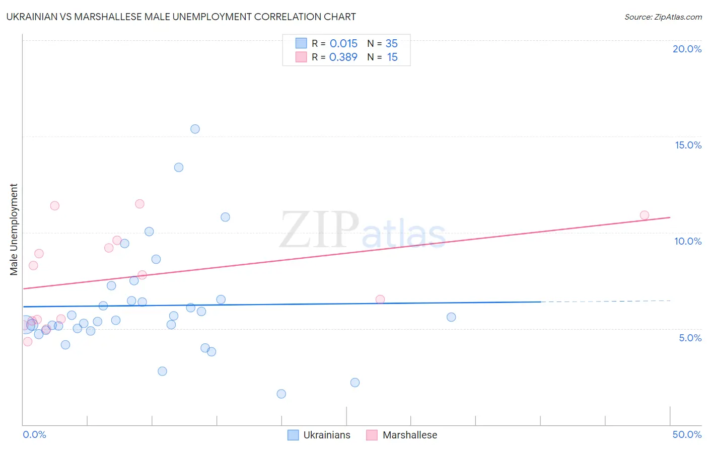 Ukrainian vs Marshallese Male Unemployment