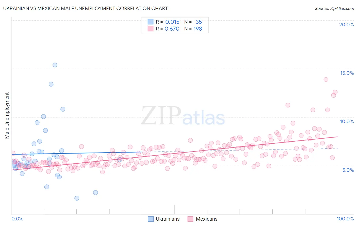 Ukrainian vs Mexican Male Unemployment