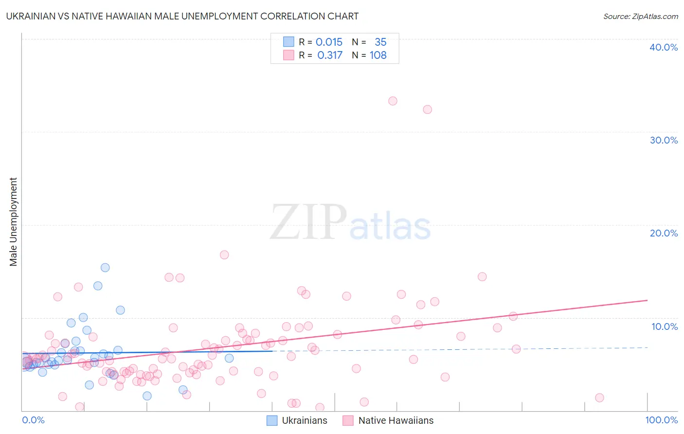 Ukrainian vs Native Hawaiian Male Unemployment