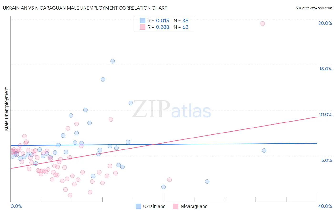 Ukrainian vs Nicaraguan Male Unemployment