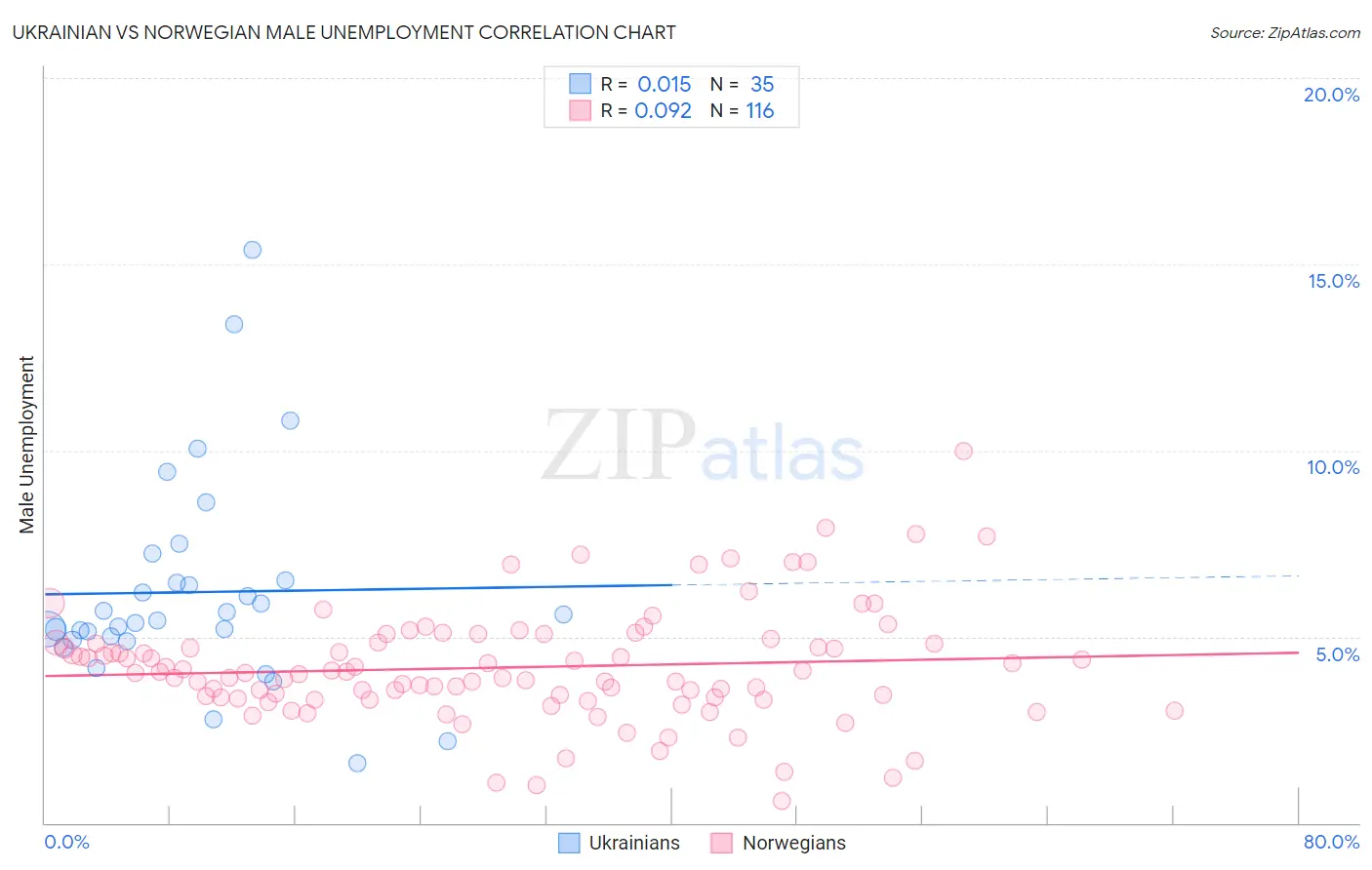 Ukrainian vs Norwegian Male Unemployment