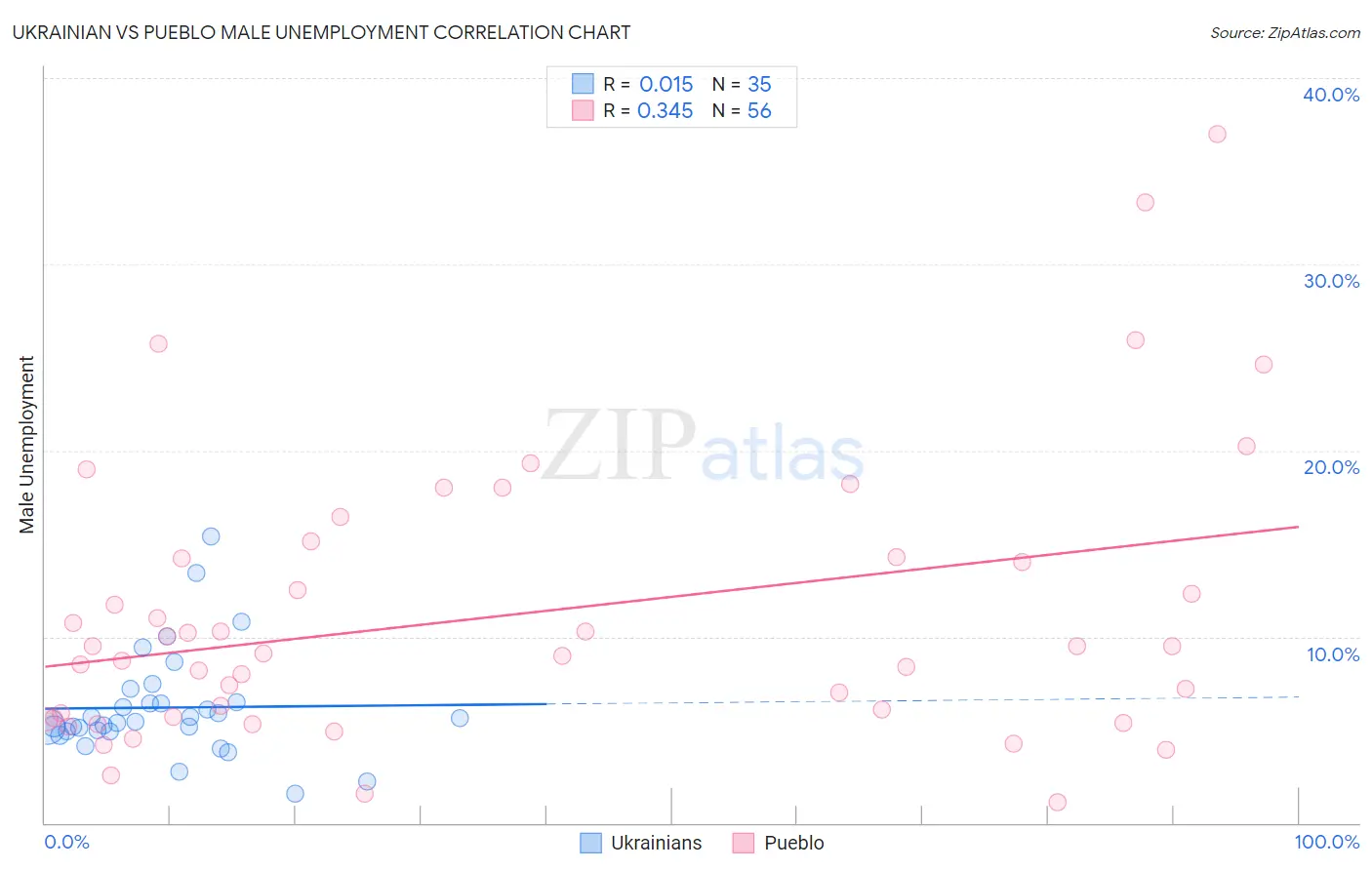 Ukrainian vs Pueblo Male Unemployment