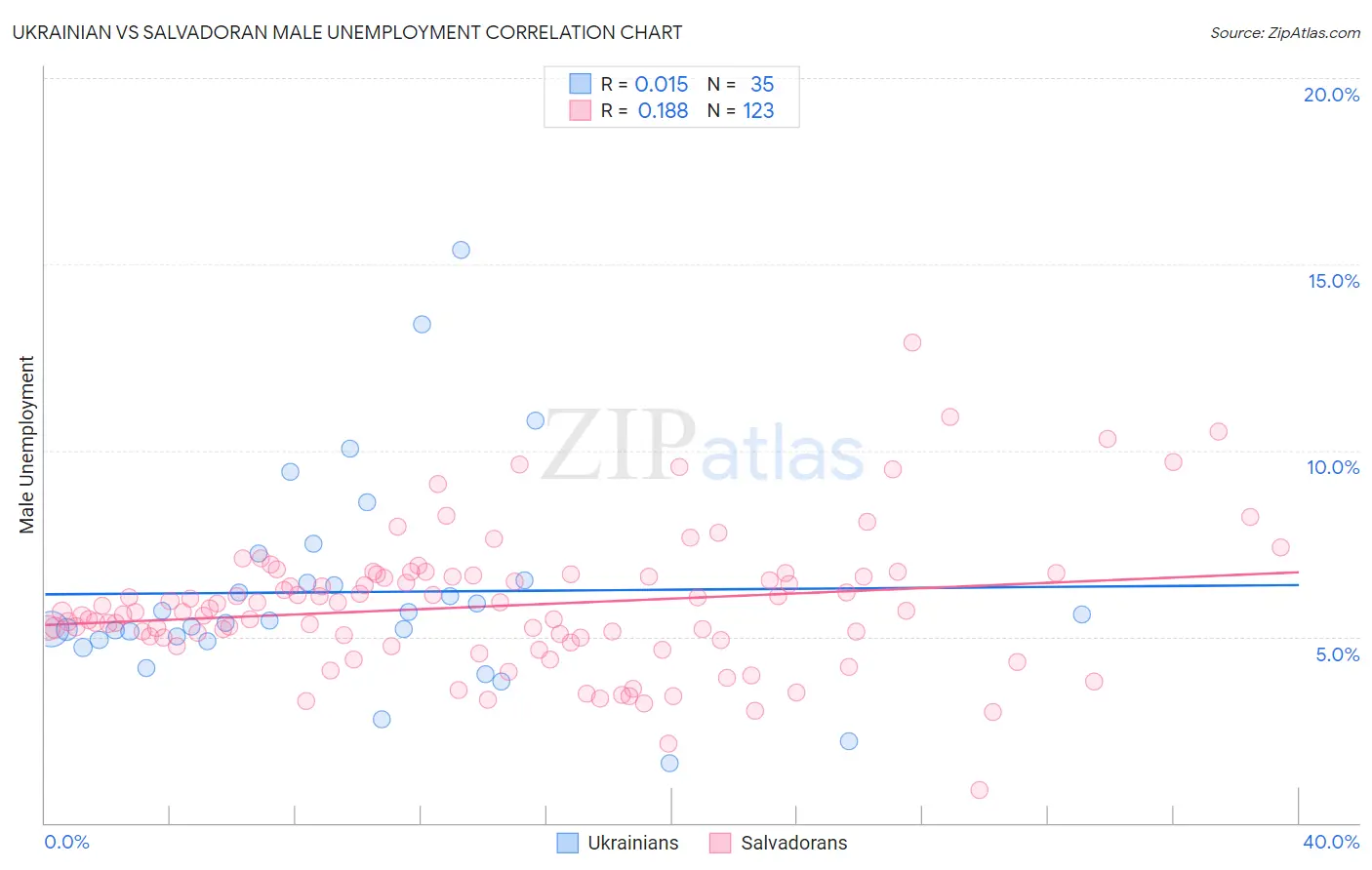 Ukrainian vs Salvadoran Male Unemployment