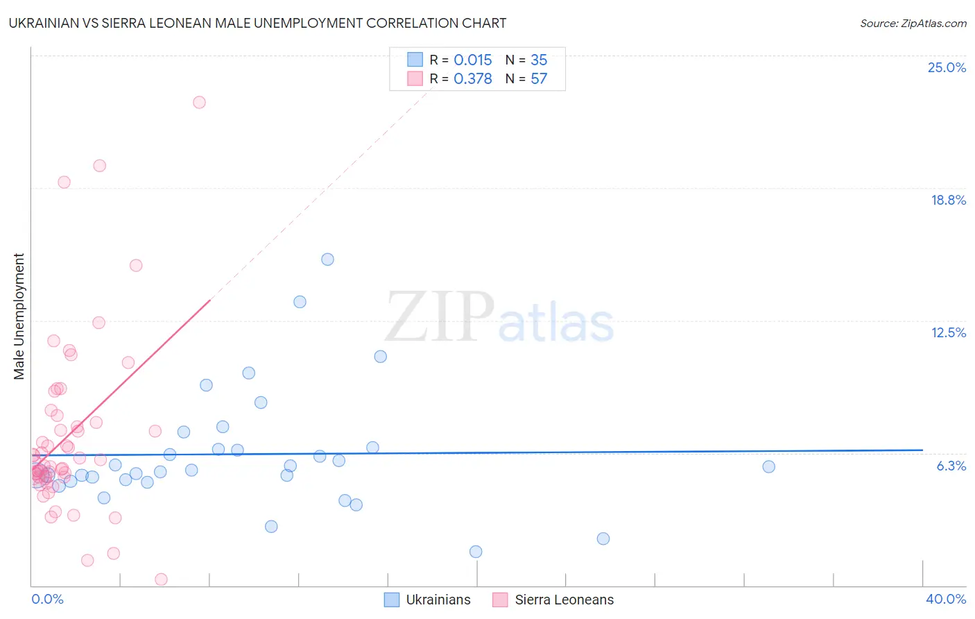 Ukrainian vs Sierra Leonean Male Unemployment