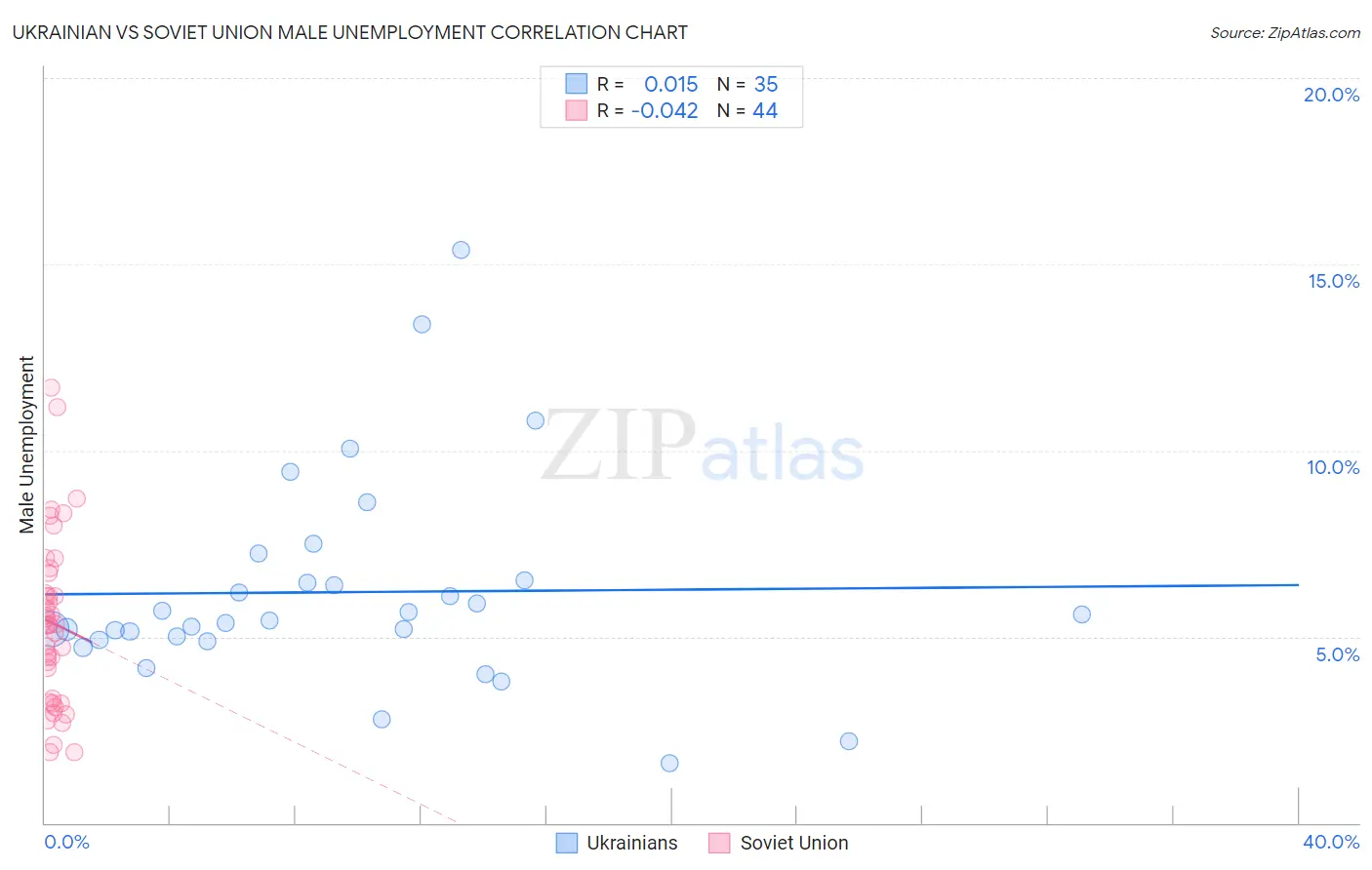 Ukrainian vs Soviet Union Male Unemployment