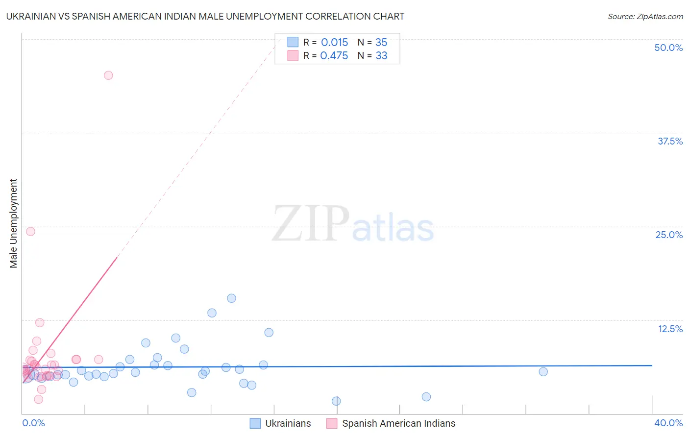Ukrainian vs Spanish American Indian Male Unemployment