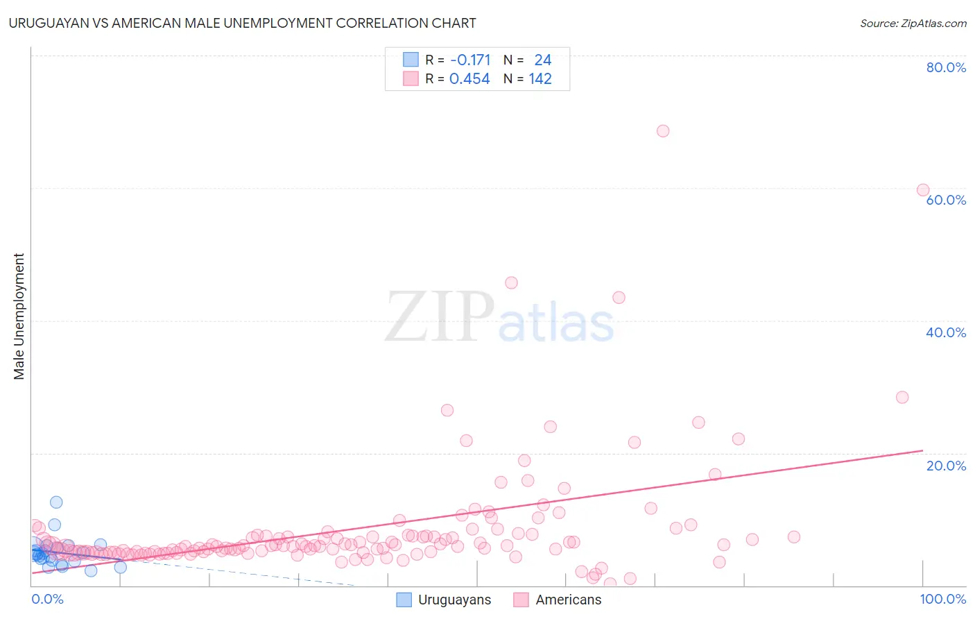 Uruguayan vs American Male Unemployment