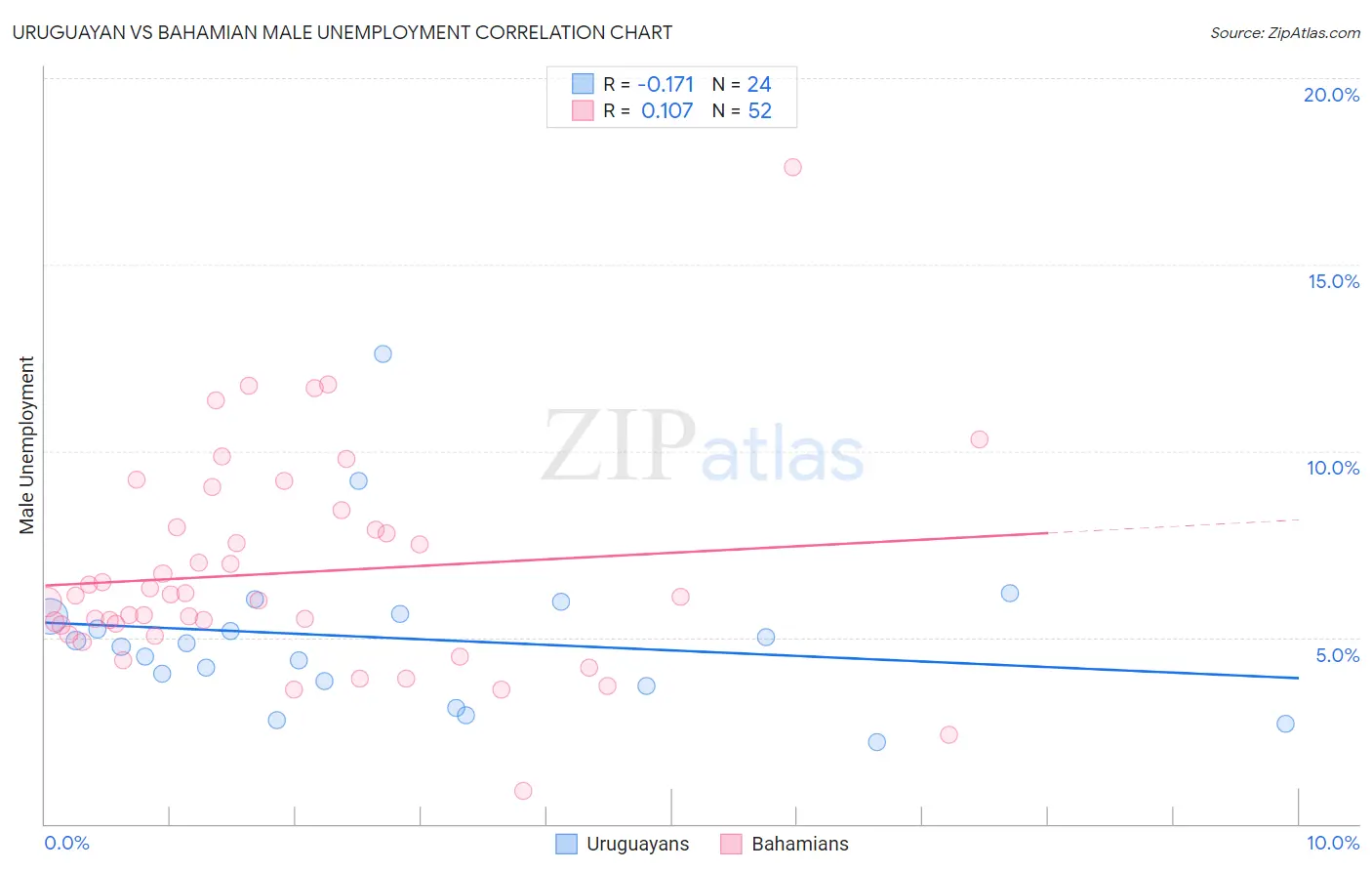 Uruguayan vs Bahamian Male Unemployment