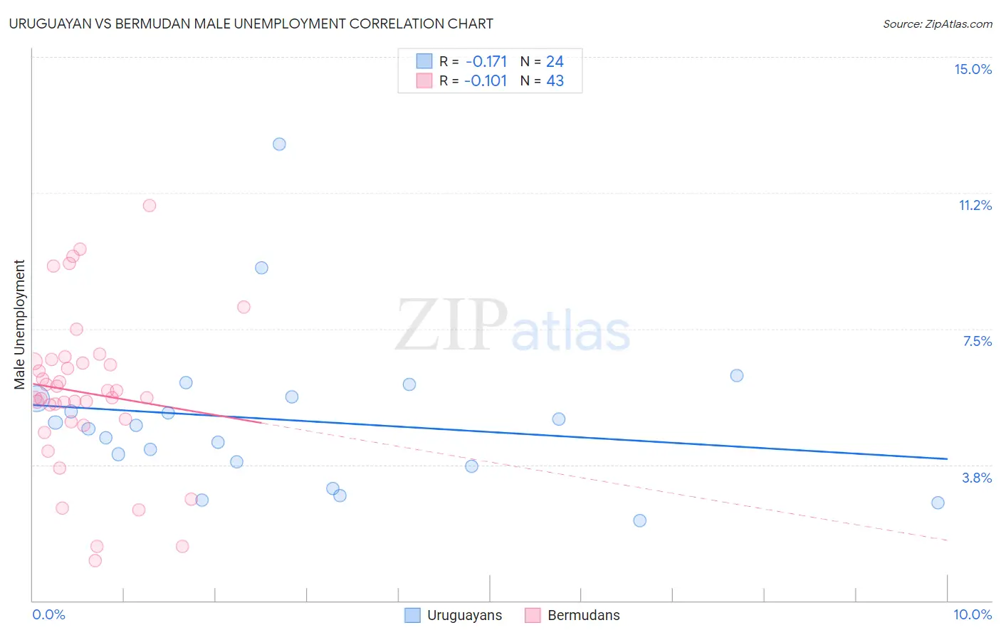 Uruguayan vs Bermudan Male Unemployment